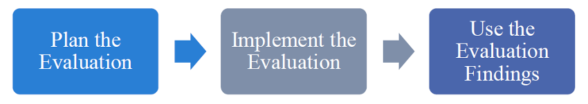 plan evaluation, implement evaluation and then use the evaluation findings