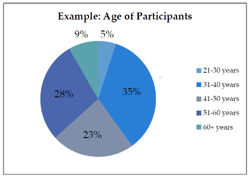 an example pie chart showing a breakdown of the age of participants
