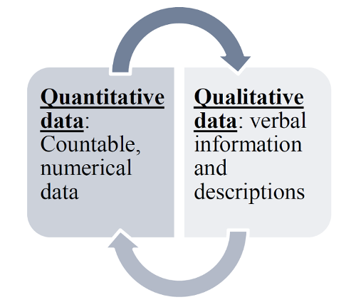 Quantitative and Qualitative data